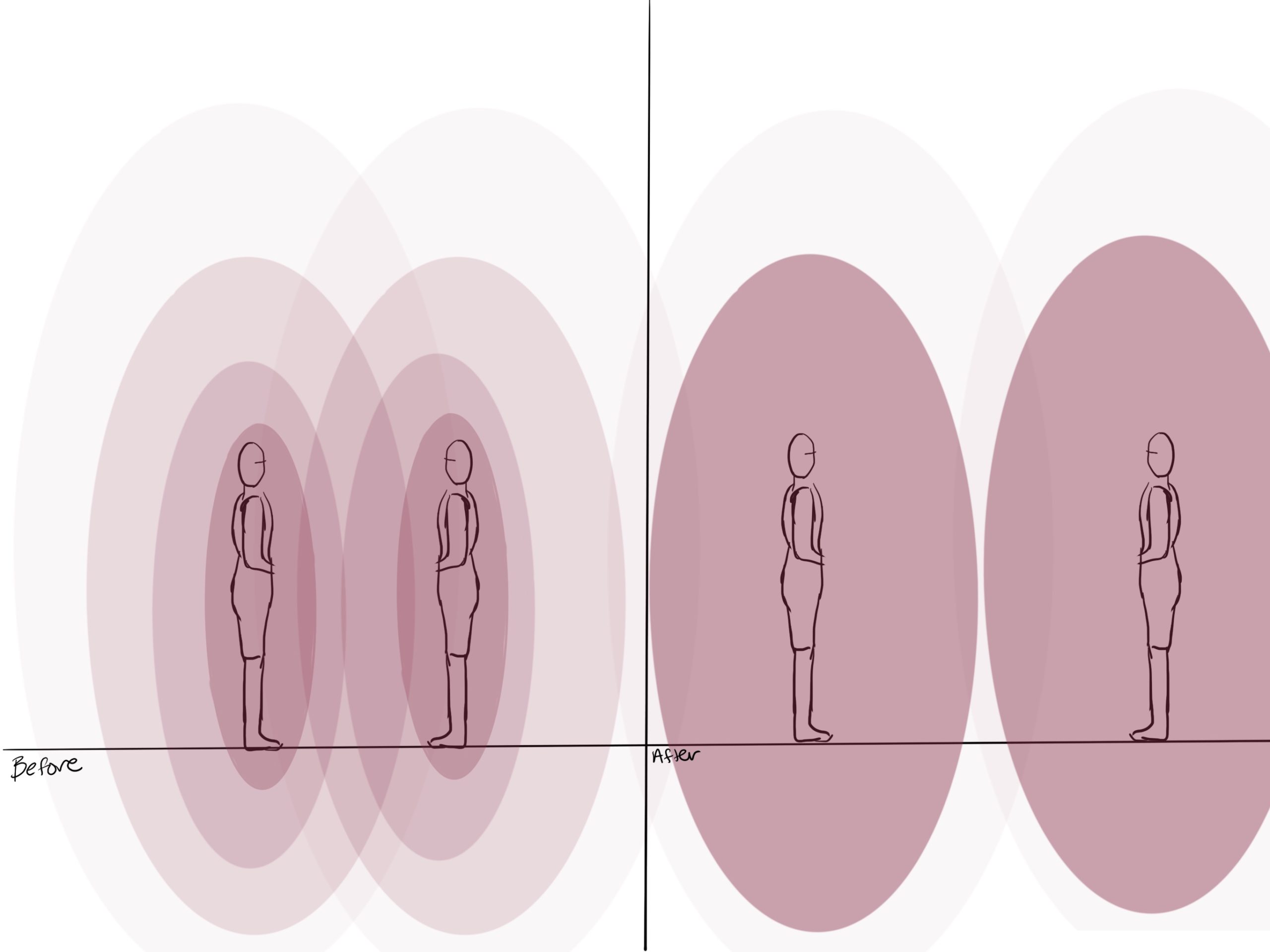 sketch showing how close people could stand together before versus how far they would stand after the pandemic