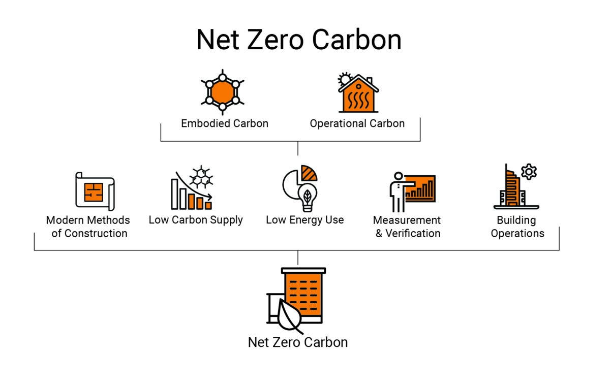 Understanding Operational And Embodied Carbon - NORR | Architecture ...